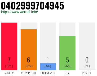 Rufnummer 0402999704945 Telefonnummer 0402999704945