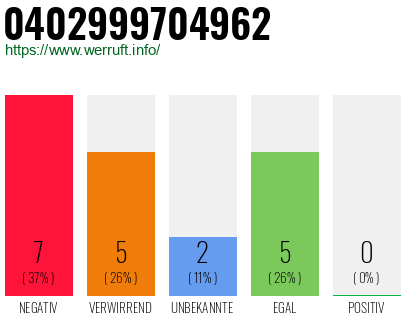 Rufnummer 0402999704962 Telefonnummer 0402999704962