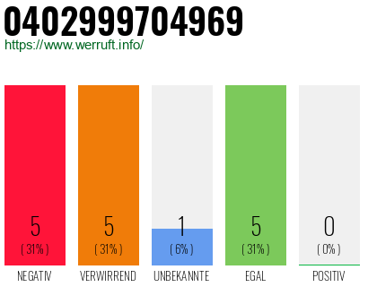 Rufnummer 0402999704969 Telefonnummer 0402999704969