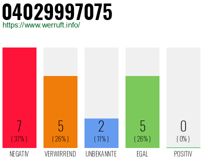 Rufnummer 04029997075 Telefonnummer 04029997075