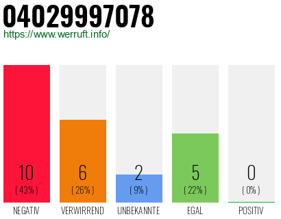 Rufnummer 04029997078 Telefonnummer 04029997078
