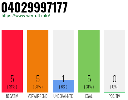 Rufnummer 04029997177 Telefonnummer 04029997177