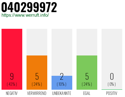Rufnummer 040299972 Telefonnummer 040299972