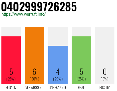 Rufnummer 0402999726285 Telefonnummer 0402999726285