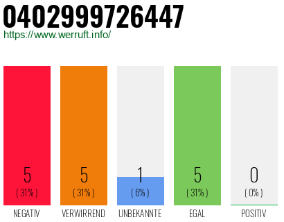 Rufnummer 0402999726447 Telefonnummer 0402999726447