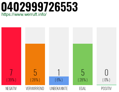 Rufnummer 0402999726553 Telefonnummer 0402999726553