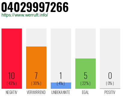 Rufnummer 04029997266 Telefonnummer 04029997266