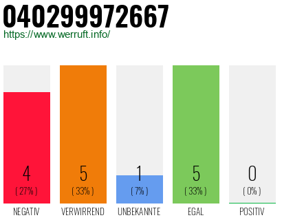 Rufnummer 040299972667 Telefonnummer 040299972667
