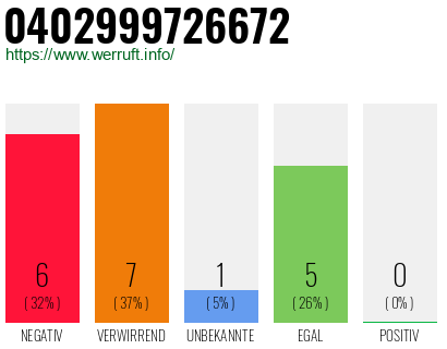 Rufnummer 0402999726672 Telefonnummer 0402999726672