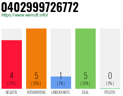 Rufnummer 0402999726772 Telefonnummer 0402999726772