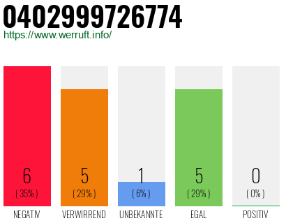 Rufnummer 0402999726774 Telefonnummer 0402999726774