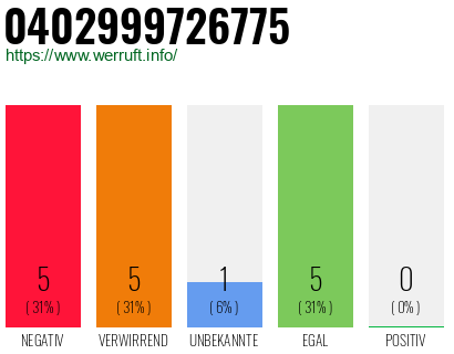 Rufnummer 0402999726775 Telefonnummer 0402999726775