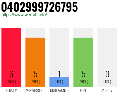 Rufnummer 0402999726795 Telefonnummer 0402999726795