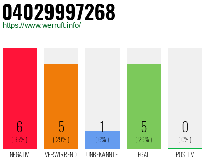 Rufnummer 04029997268 Telefonnummer 04029997268