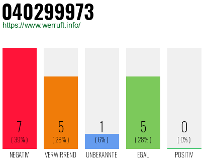 Rufnummer 040299973 Telefonnummer 040299973