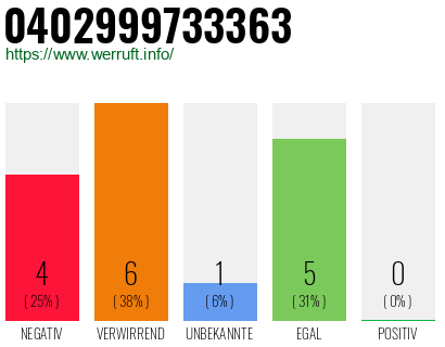 Rufnummer 0402999733363 Telefonnummer 0402999733363