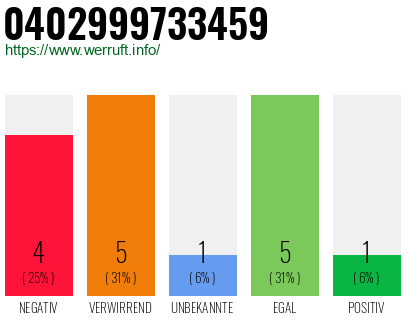Rufnummer 0402999733459 Telefonnummer 0402999733459