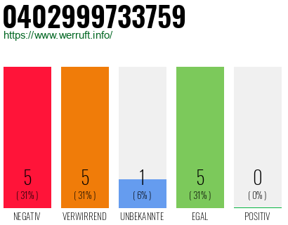 Rufnummer 0402999733759 Telefonnummer 0402999733759