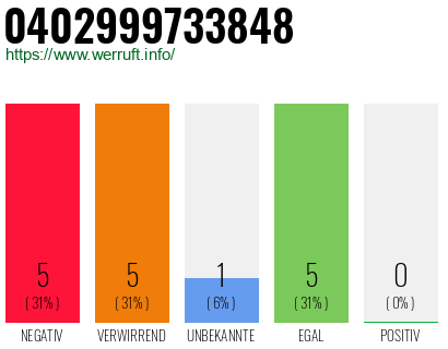 Rufnummer 0402999733848 Telefonnummer 0402999733848