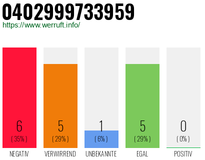Rufnummer 0402999733959 Telefonnummer 0402999733959