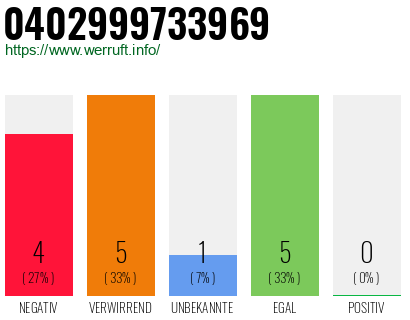 Rufnummer 0402999733969 Telefonnummer 0402999733969