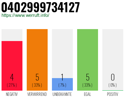 Rufnummer 0402999734127 Telefonnummer 0402999734127