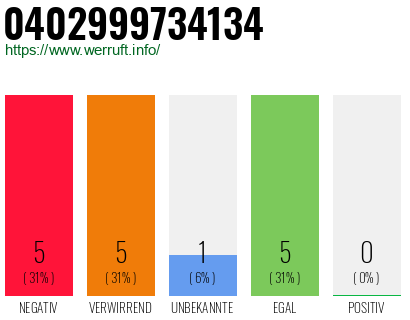 Rufnummer 0402999734134 Telefonnummer 0402999734134