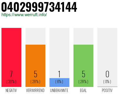 Rufnummer 0402999734144 Telefonnummer 0402999734144