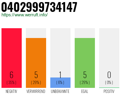 Rufnummer 0402999734147 Telefonnummer 0402999734147