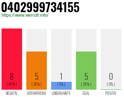Rufnummer 0402999734155 Telefonnummer 0402999734155