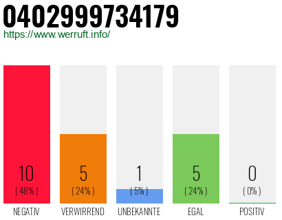 Rufnummer 0402999734179 Telefonnummer 0402999734179