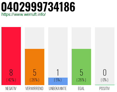 Rufnummer 0402999734186 Telefonnummer 0402999734186