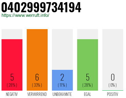 Rufnummer 0402999734194 Telefonnummer 0402999734194