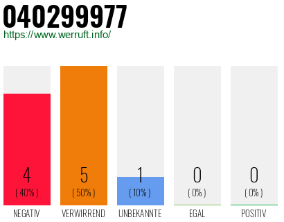 Rufnummer 040299977 Telefonnummer 040299977