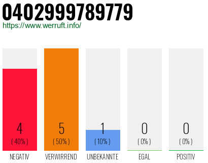 Rufnummer 0402999789779 Telefonnummer 0402999789779
