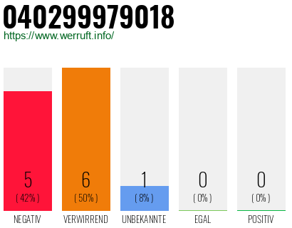 Rufnummer 040299979018 Telefonnummer 040299979018