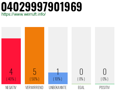Rufnummer 04029997901969 Telefonnummer 04029997901969