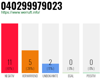 Rufnummer 040299979023 Telefonnummer 040299979023