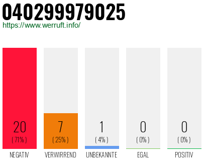 Rufnummer 040299979025 Telefonnummer 040299979025