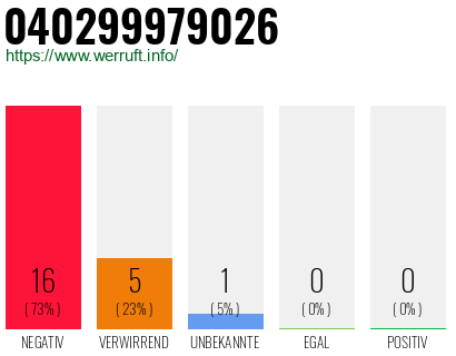 Rufnummer 040299979026 Telefonnummer 040299979026