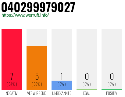Rufnummer 040299979027 Telefonnummer 040299979027