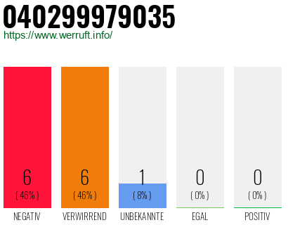 Rufnummer 040299979035 Telefonnummer 040299979035