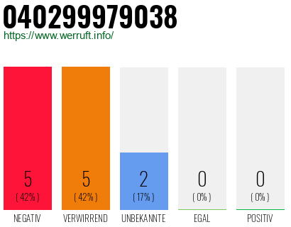 Rufnummer 040299979038 Telefonnummer 040299979038