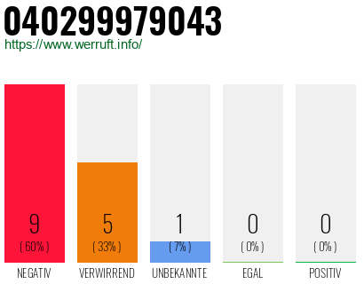 Rufnummer 040299979043 Telefonnummer 040299979043