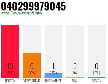 Rufnummer 040299979045 Telefonnummer 040299979045