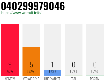 Rufnummer 040299979046 Telefonnummer 040299979046