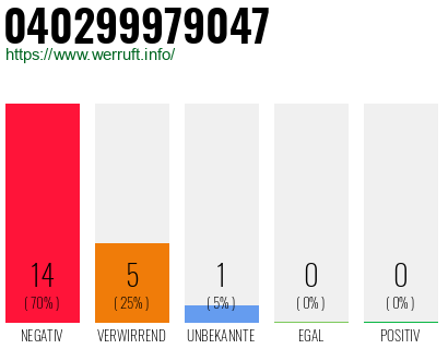 Rufnummer 040299979047 Telefonnummer 040299979047