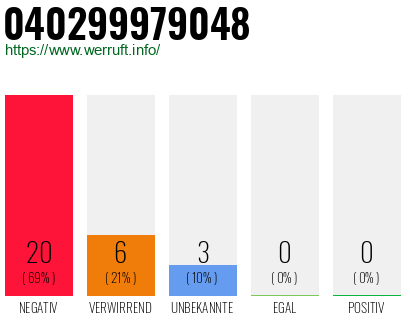 Rufnummer 040299979048 Telefonnummer 040299979048
