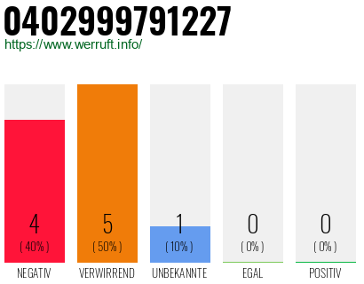 Rufnummer 0402999791227 Telefonnummer 0402999791227