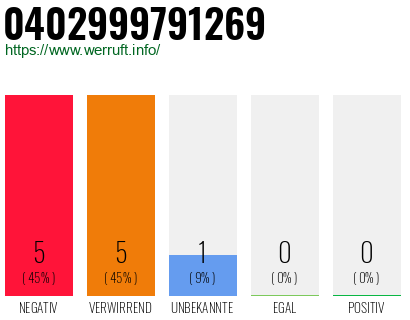 Rufnummer 0402999791269 Telefonnummer 0402999791269